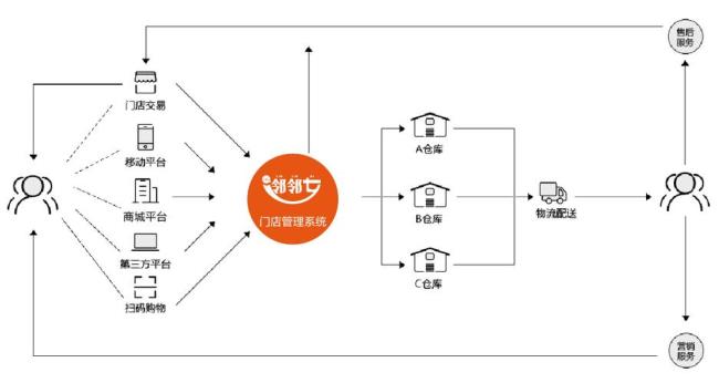 门店定位归哪个部门管理