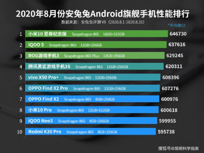 苹果12pro max处理器等于骁龙多少