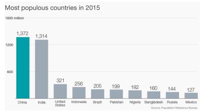 人口15亿的国家