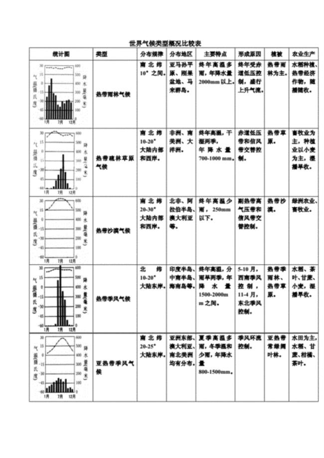 埃尔比勒全年气候