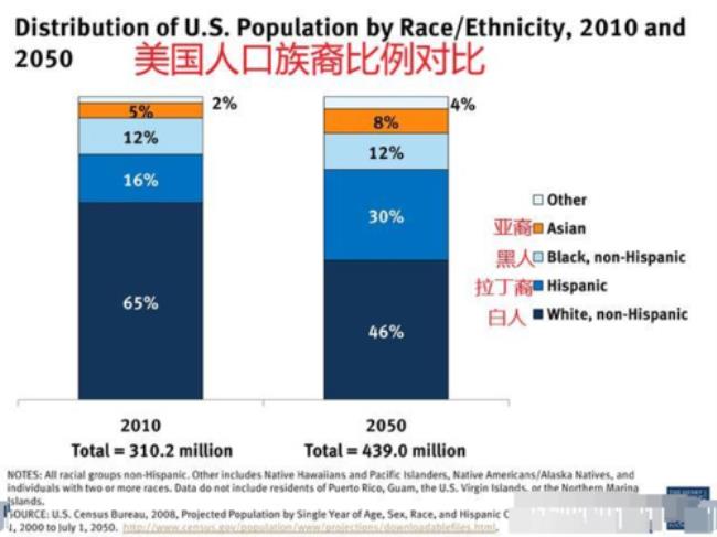 美国白人人口占其总人口的多少