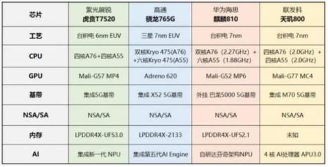 天机980相当于骁龙多少