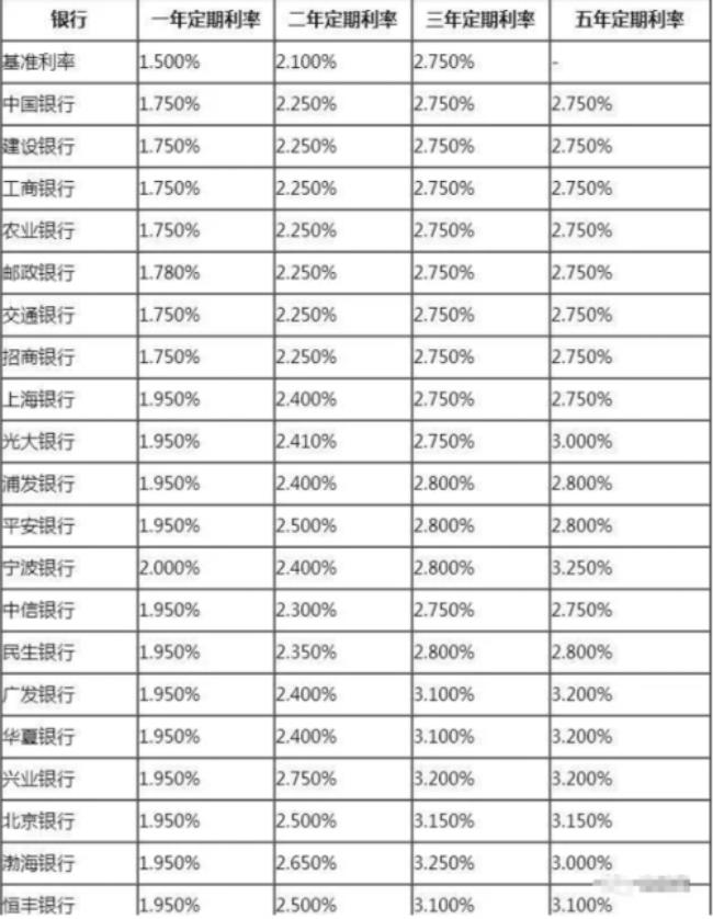 12月份存定期存款利息高吗