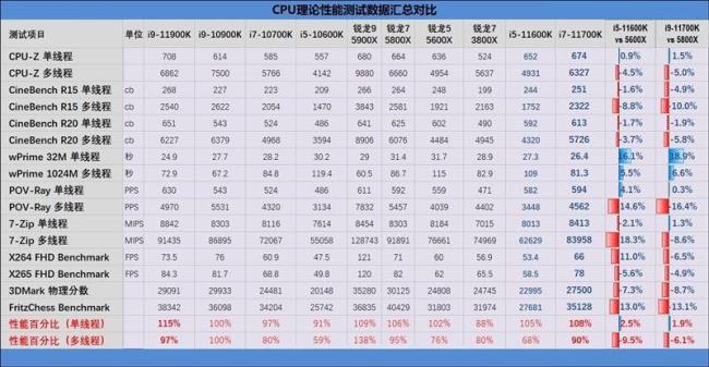 CPU I5和I7用起来差别大吗