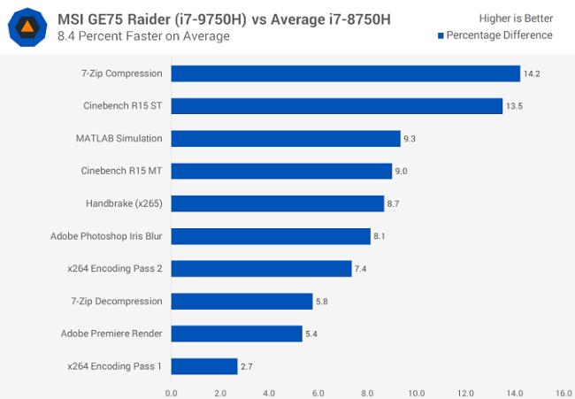 I7 870性能如何