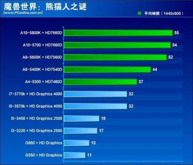 amd a10 5800k的cpu相当于英特尔哪一款