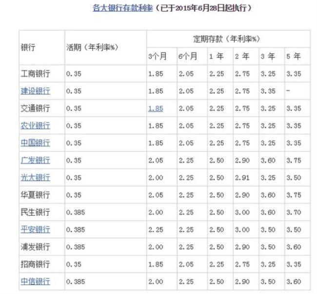 15万定期存3年工行和农业哪家利息高