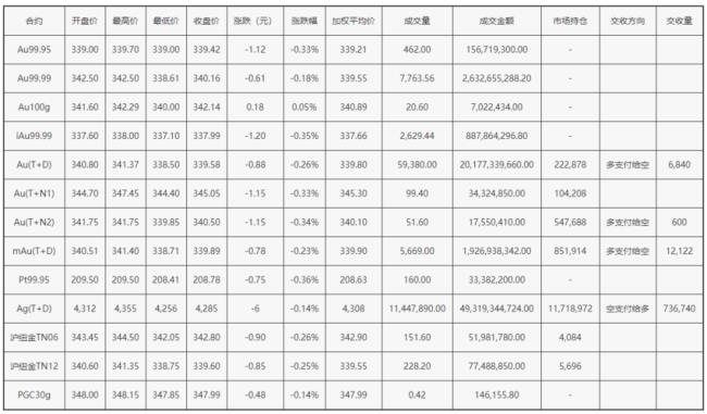 上海黄金交易所回收金价是多少