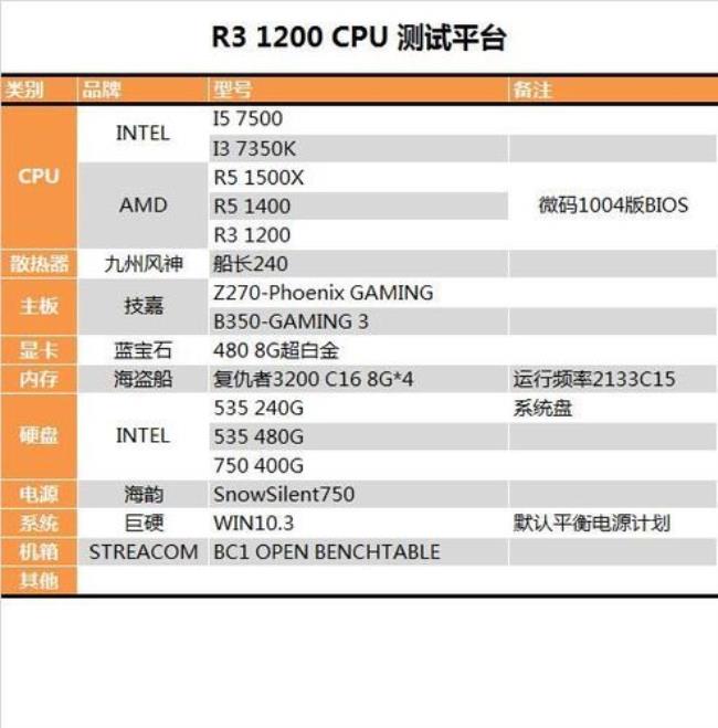 AMD锐龙R3-1200性能如何