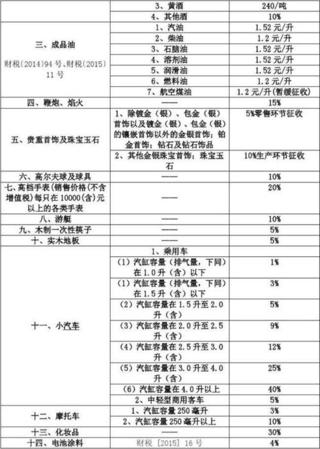 消费税的15个税目分别在什么环节交税