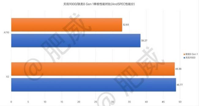 天玑9200相当于骁龙多少