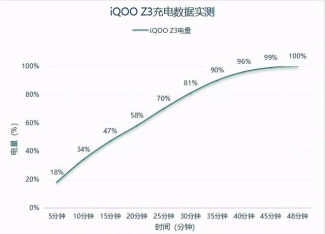 iqoo z3能用66w快充吗