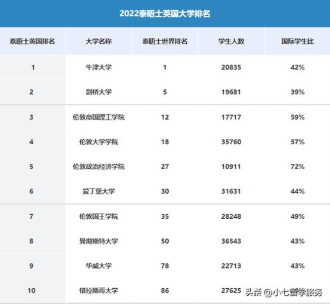 2022年英国大学各专业排名