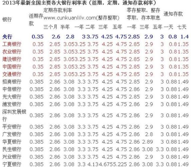 农行建行交行哪个app存钱利息多