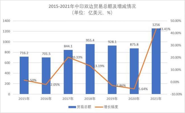 中国与印度贸易增长的原因