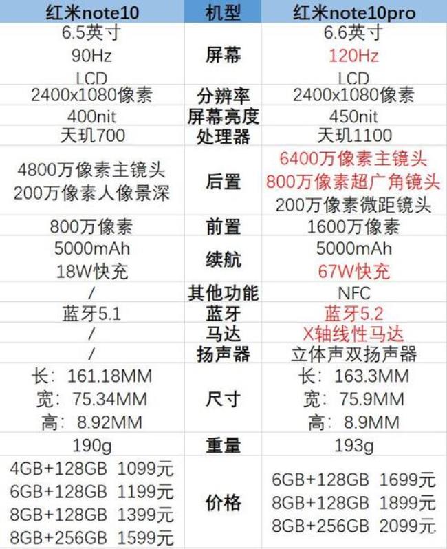 红米note10pro成本大概多少