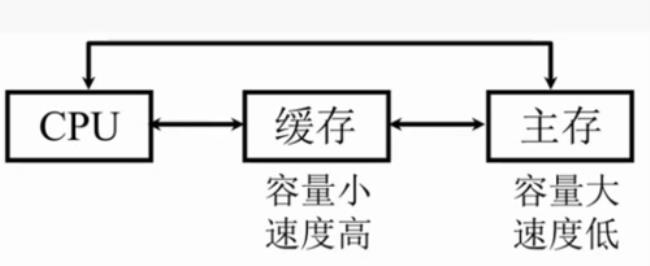 哪种存储器的存储速度最快