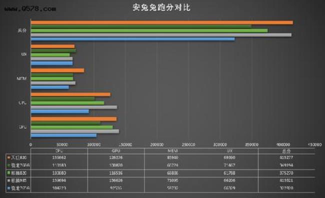 cpu天玑1000对比骁龙700