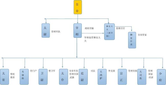 汉朝官职结构图