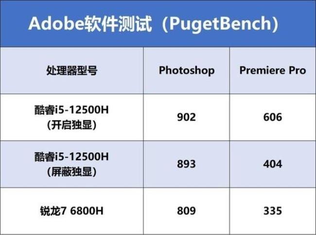 PS用i5独显还是i7核显好