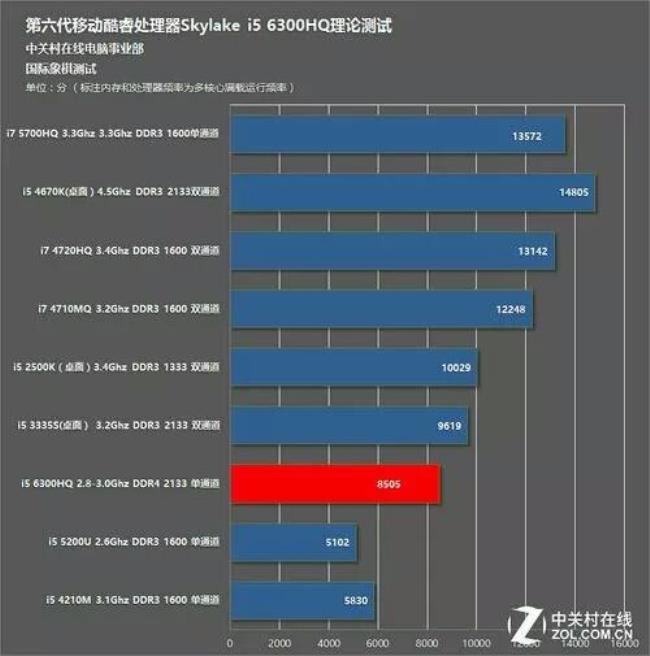 i5的6500能赶上几代的i7