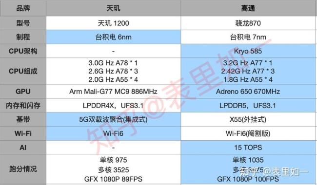 天玑1100u和骁龙870哪个好