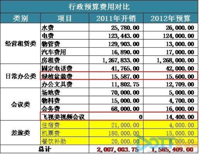 企业为什么要进行会议经费预算