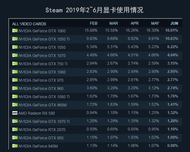 amd520显卡怎么样相当于gtx几