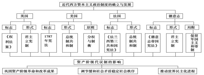 资本主义国家有哪些政体