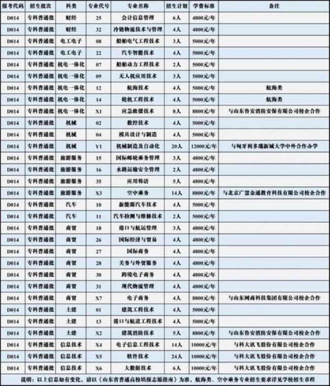 山东各高校及专业代码