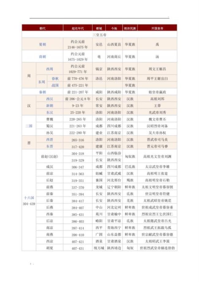 法国朝代顺序