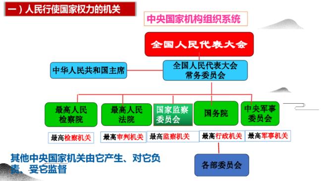 权力机关监督的主要内容