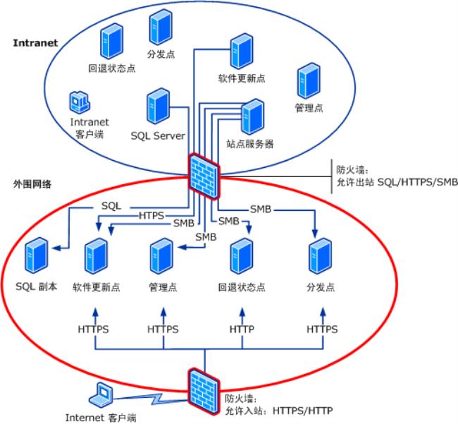 internet是什么类型的网络