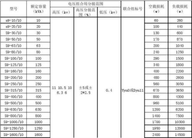 s15与s7变压器能耗对比