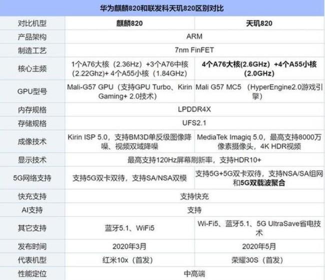 天玑700和麒麟710哪个系统好