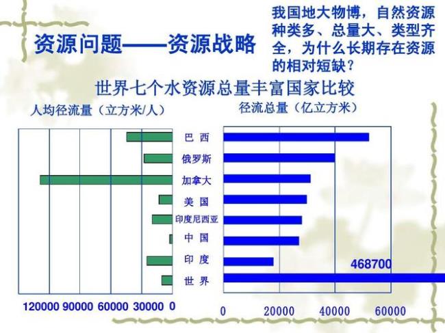 世界七个水资源最丰富的国家