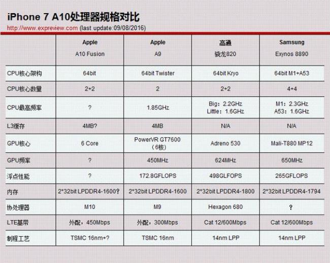 exynos960相当于骁龙什么处理器