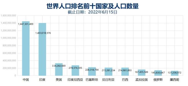 世界人口总人数是谁调查的