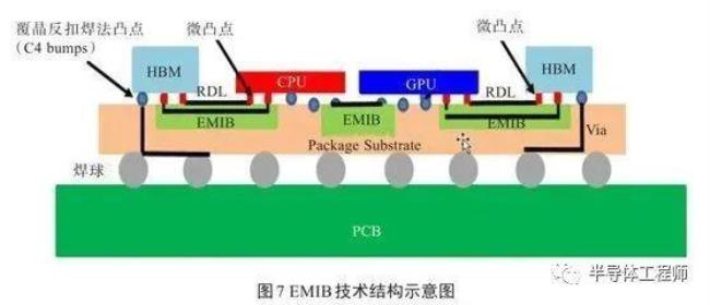 半导体lga/bga封装技术是什么意思