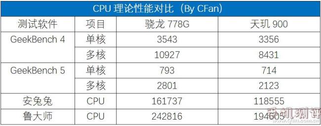 天玑999等于骁龙多少