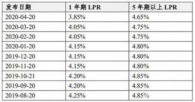 lpr浮动利率目前是多少