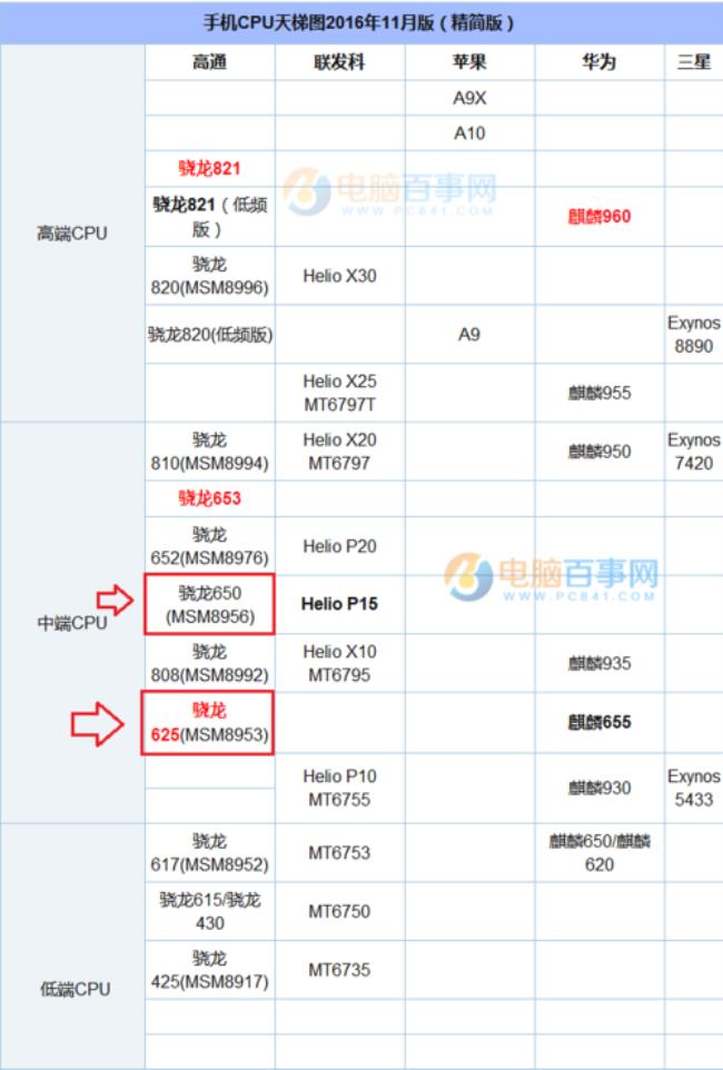 高通610和骁龙680哪个好