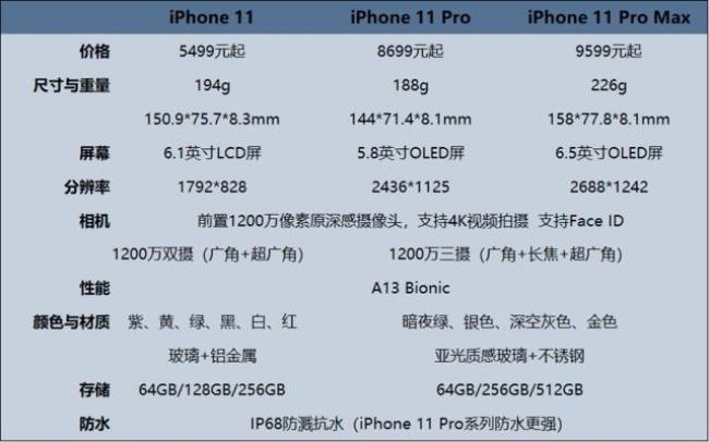 iPhone 11 什么屏幕