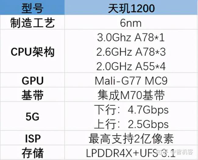 高通骁龙6相当于天玑多少