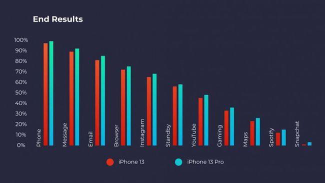 iphone13pro和14pro续航对比