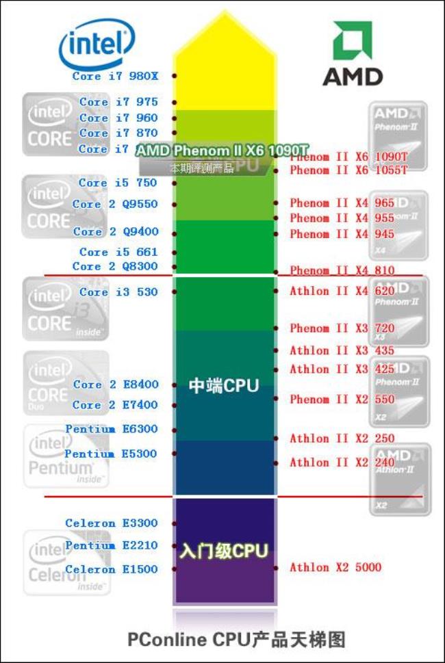 amda10 9600p相当于i3哪个级别