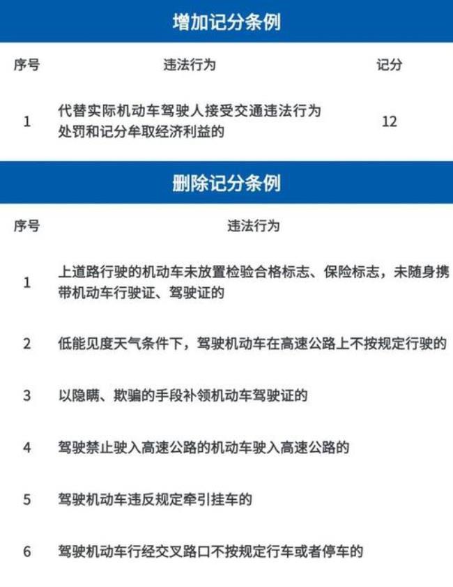 2022年驾照新规吗