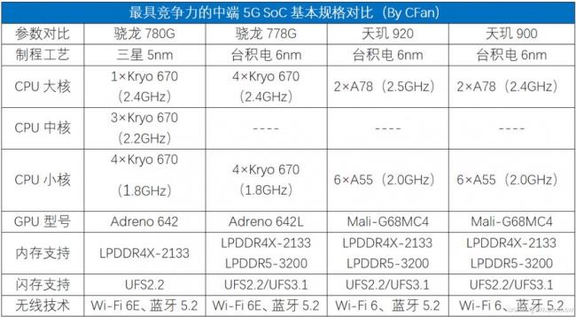 高通骁龙659和天玑900哪个好