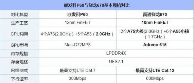 高通骁龙670p相当于什么水平