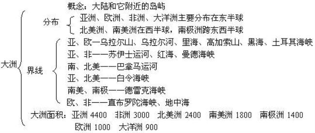 七大洲分界线怎么巧记